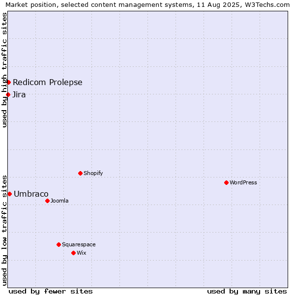 Market position of Umbraco vs. Redicom Prolepse vs. Jira