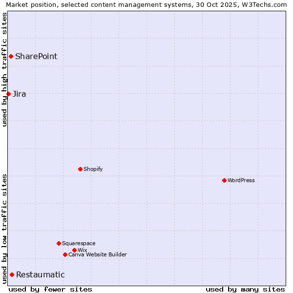 Market position of Restaumatic vs. SharePoint vs. Jira