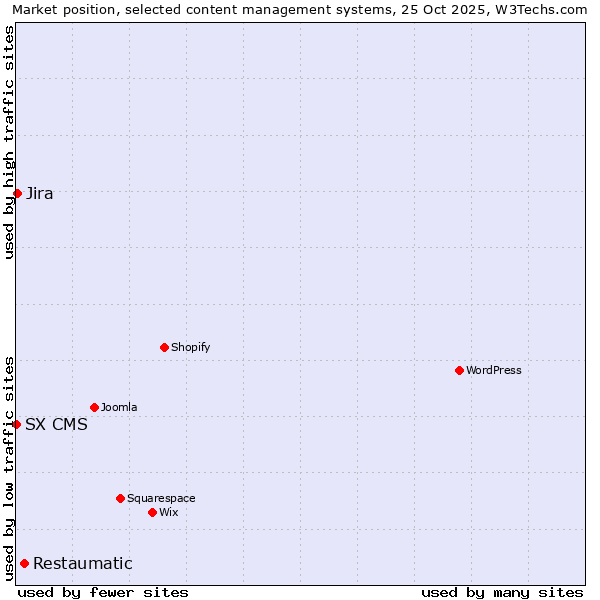 Market position of Restaumatic vs. Jira vs. SX CMS