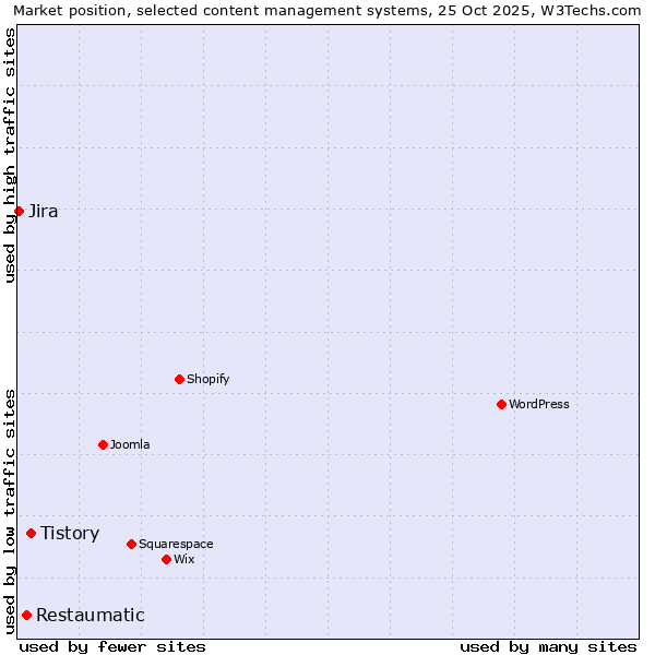 Market position of Tistory vs. Restaumatic vs. Jira