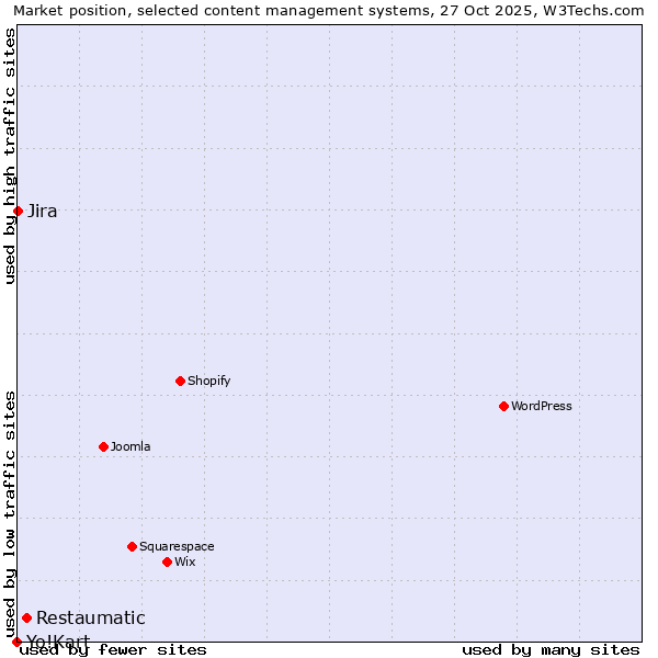Market position of Restaumatic vs. Jira vs. Yo!Kart