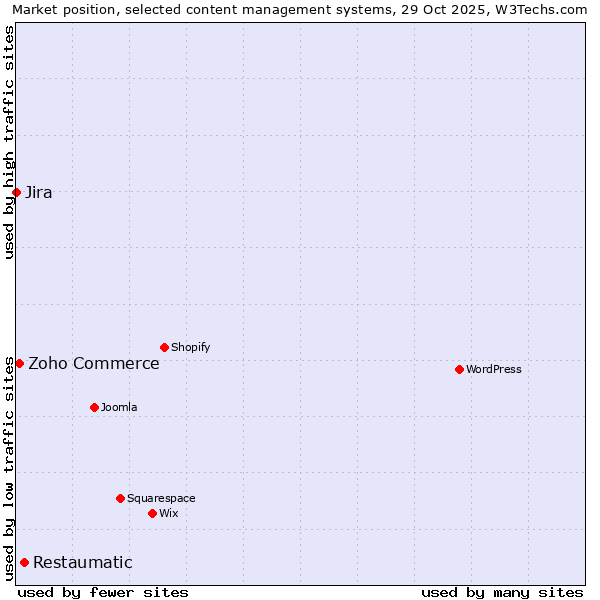Market position of Restaumatic vs. Zoho Commerce vs. Jira