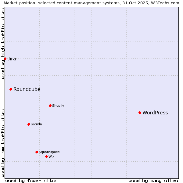 Market position of WordPress vs. Roundcube vs. Jira