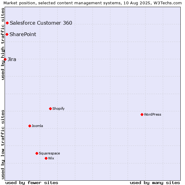 Market position of Salesforce Customer 360 vs. SharePoint vs. Jira
