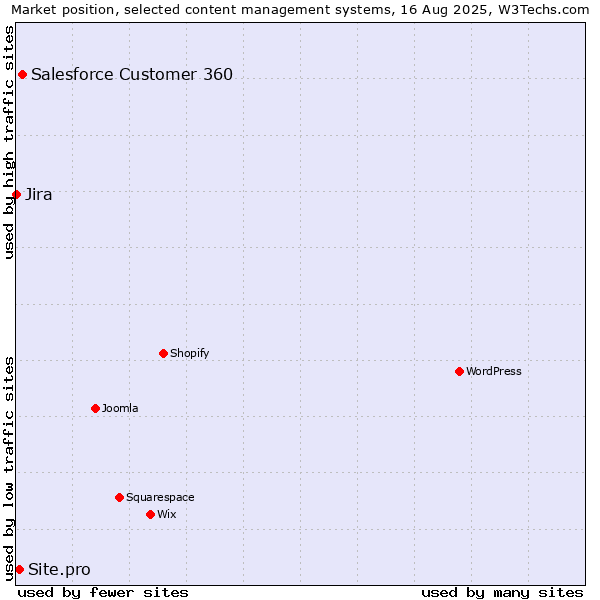 Market position of Salesforce Customer 360 vs. Site.pro vs. Jira