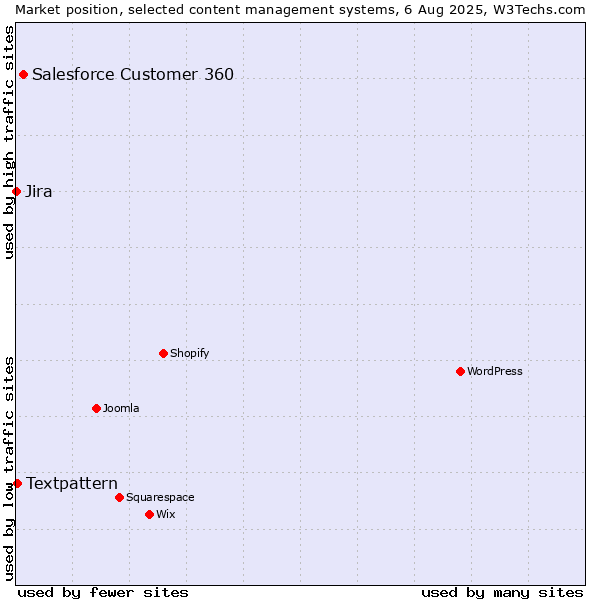 Market position of Salesforce Customer 360 vs. Textpattern vs. Jira