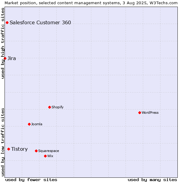 Market position of Tistory vs. Salesforce Customer 360 vs. Jira