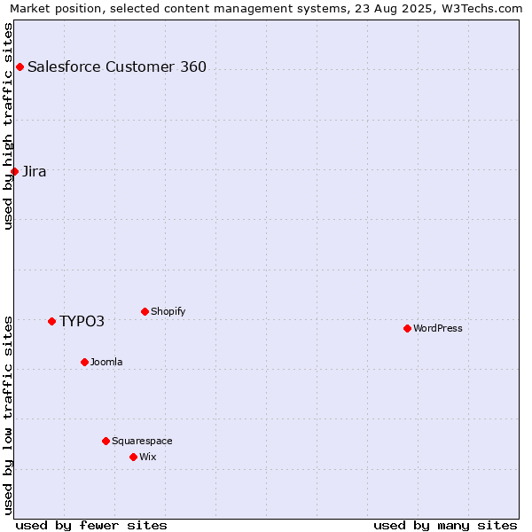 Market position of TYPO3 vs. Salesforce Customer 360 vs. Jira