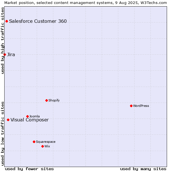 Market position of Visual Composer vs. Salesforce Customer 360 vs. Jira