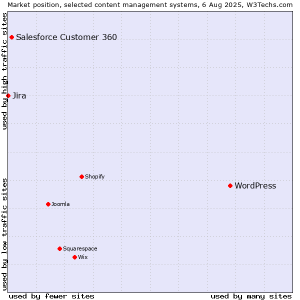 Market position of WordPress vs. Salesforce Customer 360 vs. Jira