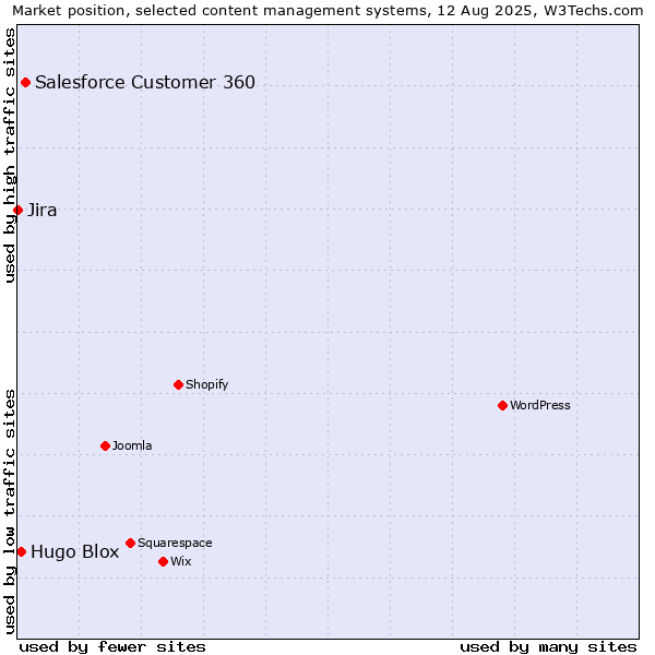 Market position of Salesforce Customer 360 vs. Hugo Blox vs. Jira