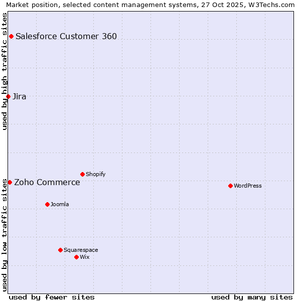 Market position of Salesforce Customer 360 vs. Zoho Commerce vs. Jira