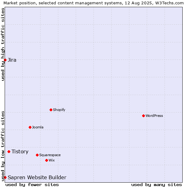 Market position of Tistory vs. Jira vs. Sapren Website Builder