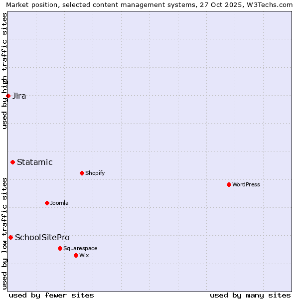 Market position of Statamic vs. SchoolSitePro vs. Jira