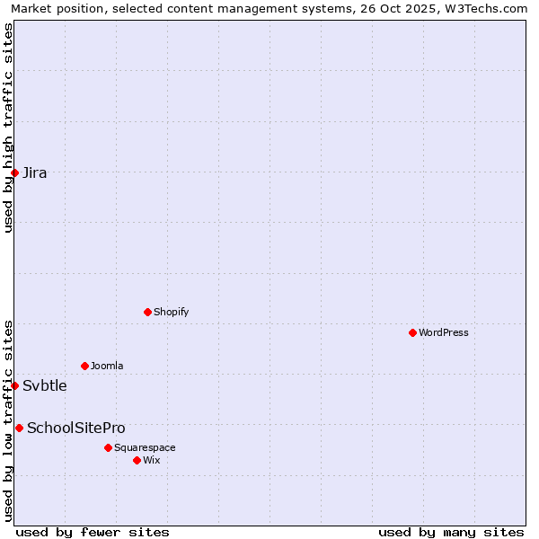 Market position of SchoolSitePro vs. Jira vs. Svbtle