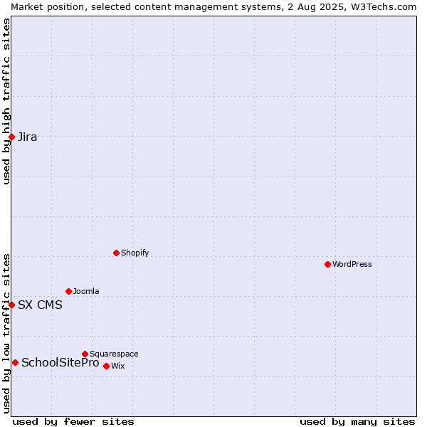 Market position of SchoolSitePro vs. Jira vs. SX CMS
