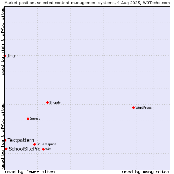 Market position of SchoolSitePro vs. Textpattern vs. Jira