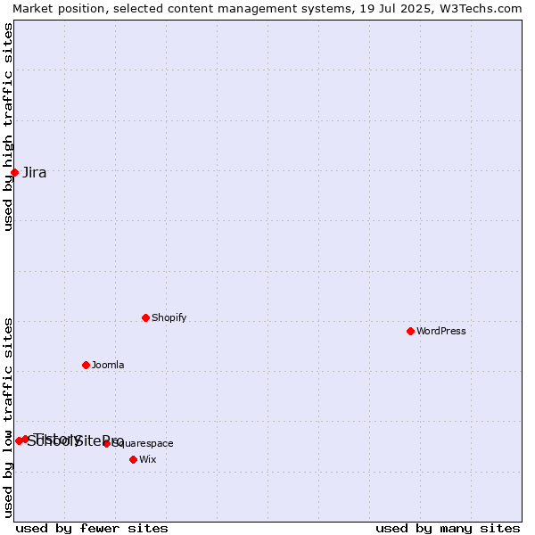 Market position of Tistory vs. SchoolSitePro vs. Jira
