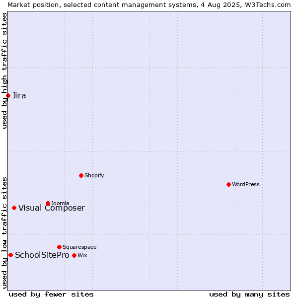 Market position of Visual Composer vs. SchoolSitePro vs. Jira