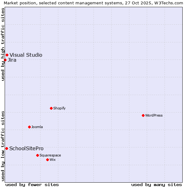 Market position of Visual Studio vs. SchoolSitePro vs. Jira
