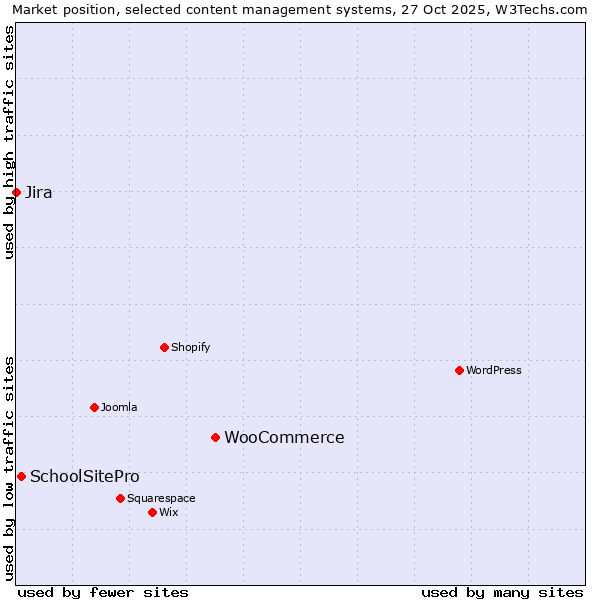 Market position of WooCommerce vs. SchoolSitePro vs. Jira