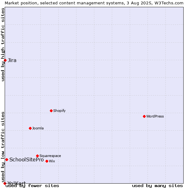 Market position of SchoolSitePro vs. Jira vs. Yo!Kart