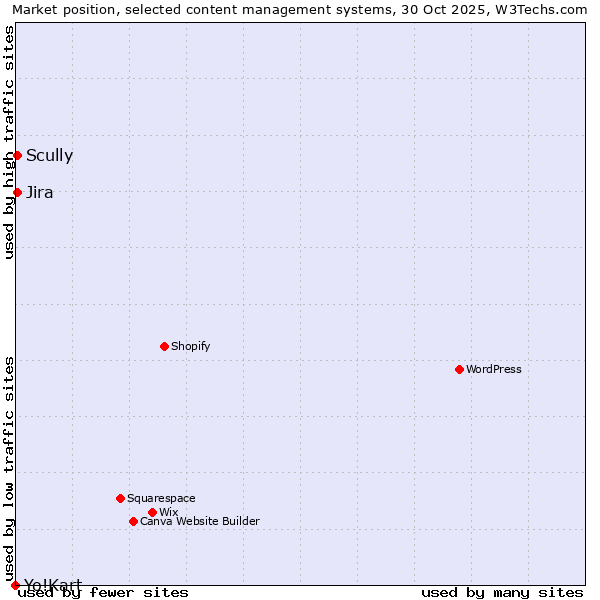 Market position of Scully vs. Jira vs. Yo!Kart