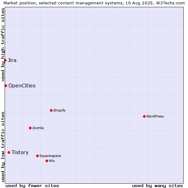 Market position of Tistory vs. OpenCities vs. Jira