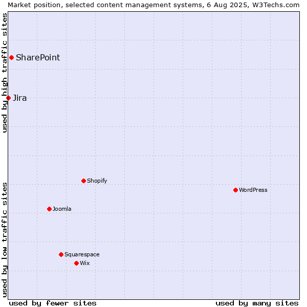 Market position of SharePoint vs. Jira