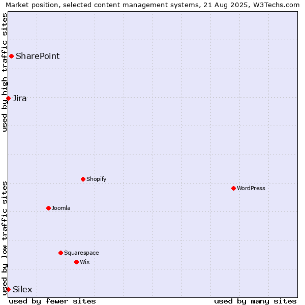 Market position of SharePoint vs. Jira vs. Silex