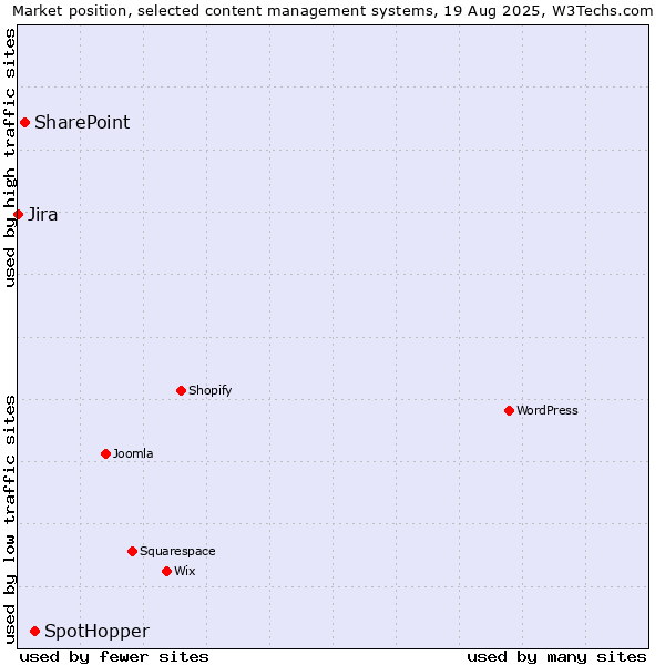 Market position of SpotHopper vs. SharePoint vs. Jira