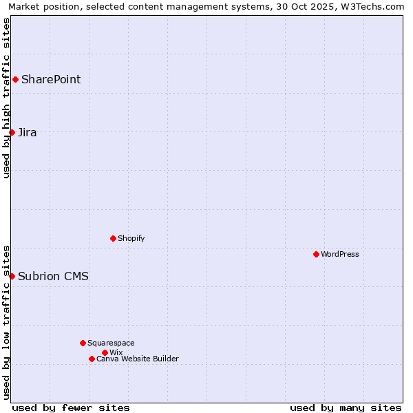 Market position of SharePoint vs. Subrion CMS vs. Jira