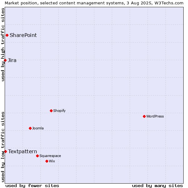 Market position of SharePoint vs. Textpattern vs. Jira
