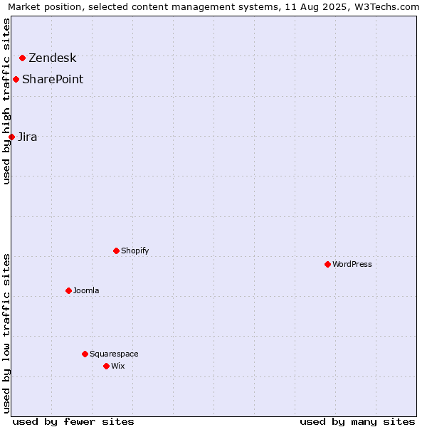 Market position of Zendesk vs. SharePoint vs. Jira