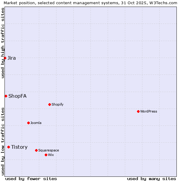 Market position of Tistory vs. ShopFA vs. Jira