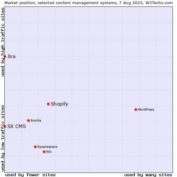 Market position of Shopify vs. Jira vs. SX CMS