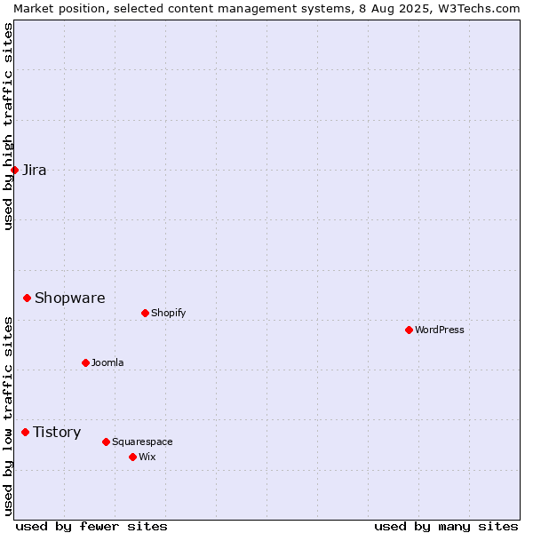 Market position of Shopware vs. Tistory vs. Jira