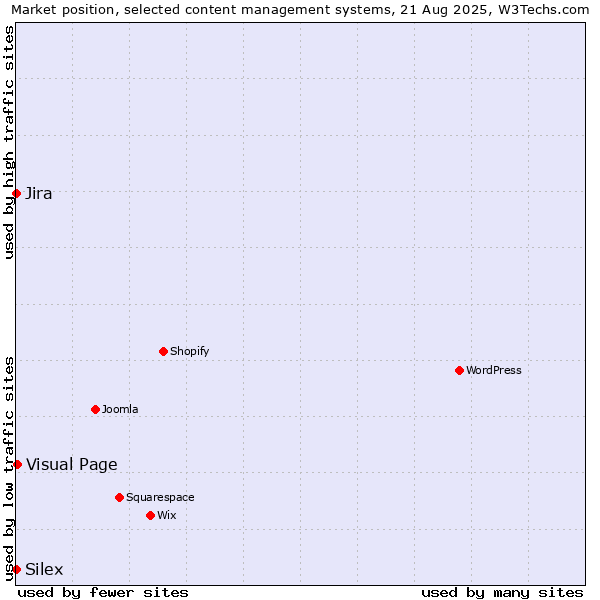 Market position of Visual Page vs. Jira vs. Silex
