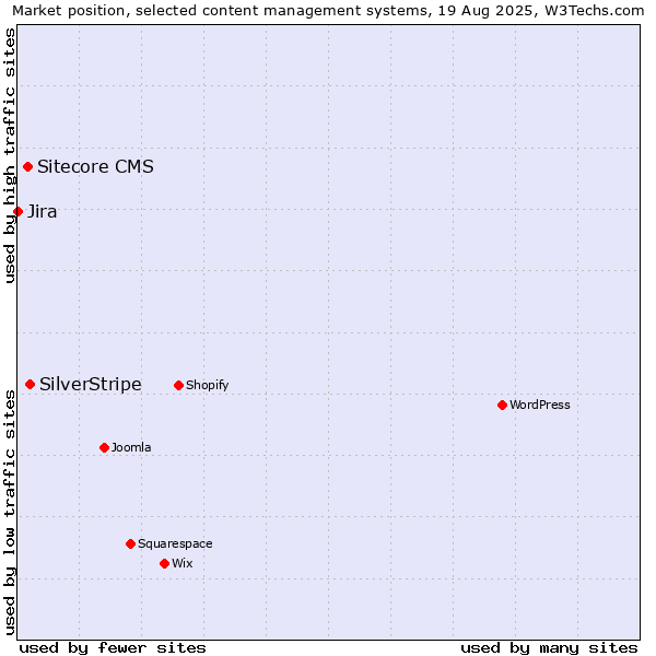 Market position of SilverStripe vs. Sitecore CMS vs. Jira