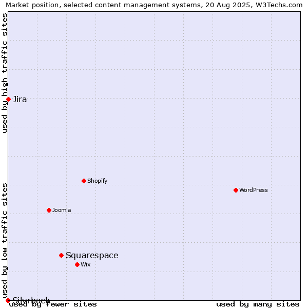 Market position of Squarespace vs. Jira vs. Silvrback