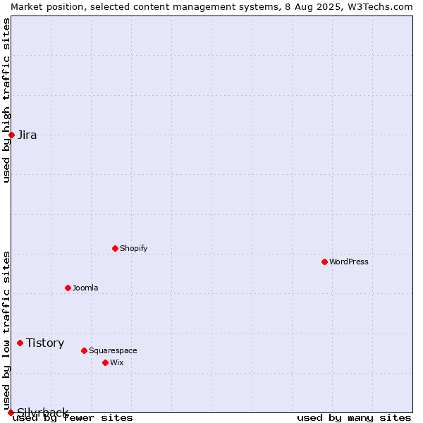 Market position of Tistory vs. Jira vs. Silvrback