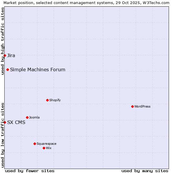 Market position of Simple Machines Forum vs. Jira vs. SX CMS