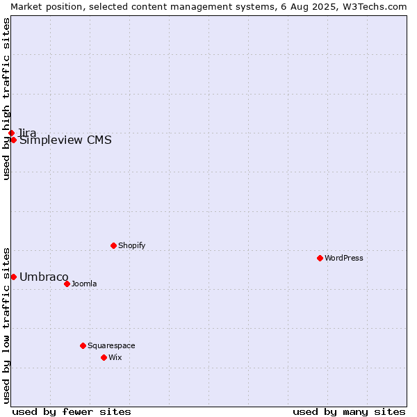 Market position of Umbraco vs. Simpleview CMS vs. Jira
