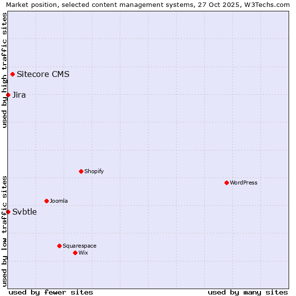 Market position of Sitecore CMS vs. Jira vs. Svbtle
