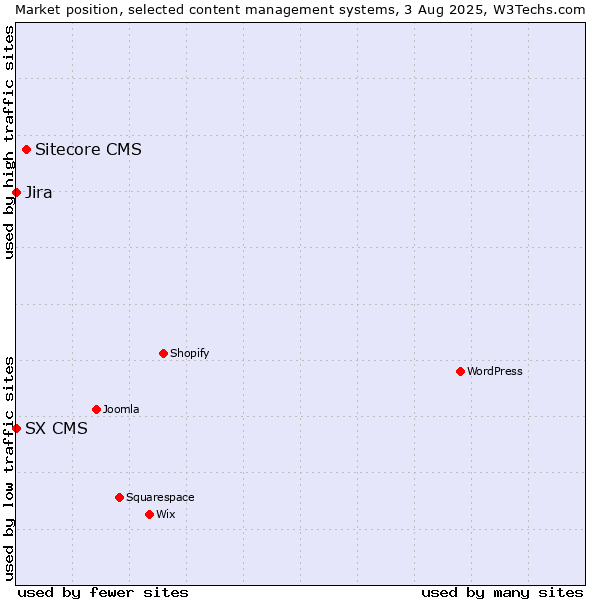 Market position of Sitecore CMS vs. Jira vs. SX CMS