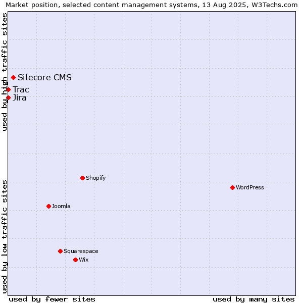 Market position of Sitecore CMS vs. Jira vs. Trac