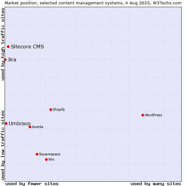Market position of Sitecore CMS vs. Umbraco vs. Jira