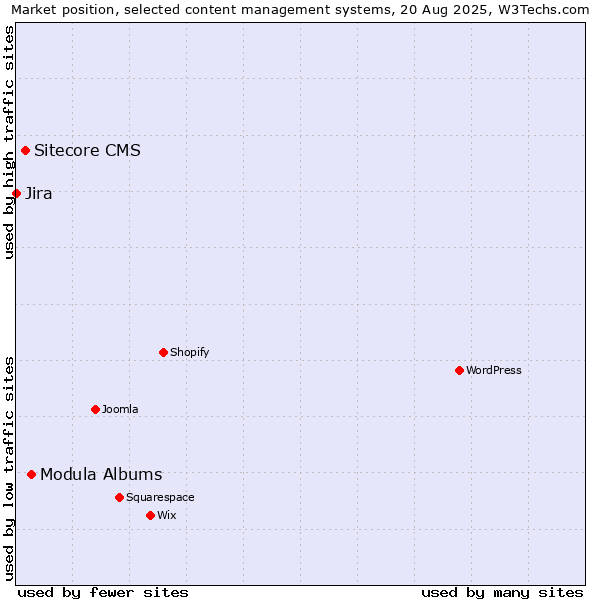 Market position of Modula Albums vs. Sitecore CMS vs. Jira