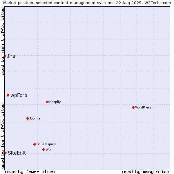 Market position of wpForo vs. SiteEdit vs. Jira
