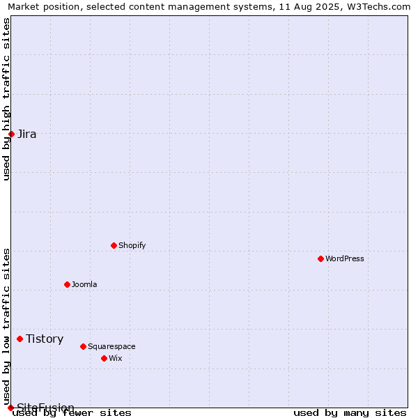 Market position of Tistory vs. Jira vs. SiteFusion